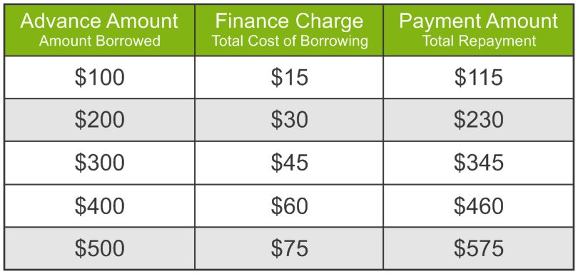 Cashline Loans Rate Chart